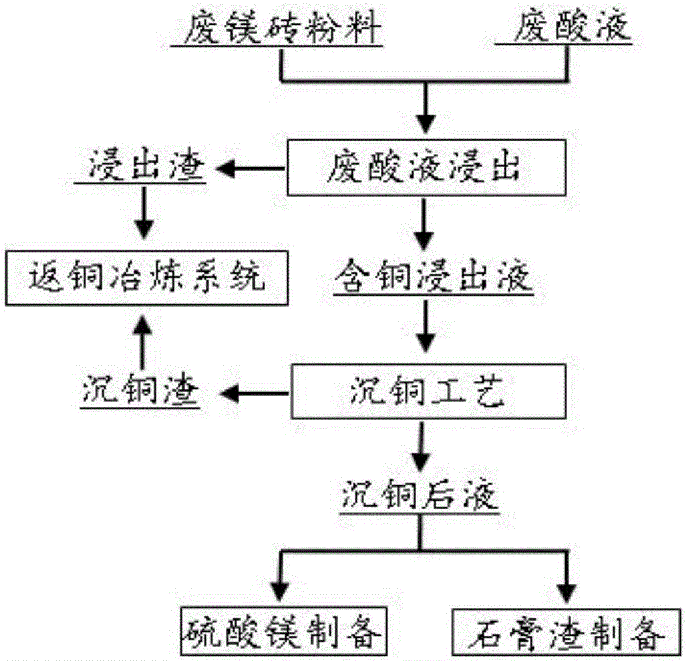 Treatment method for waste copper-bearing magnesite brick