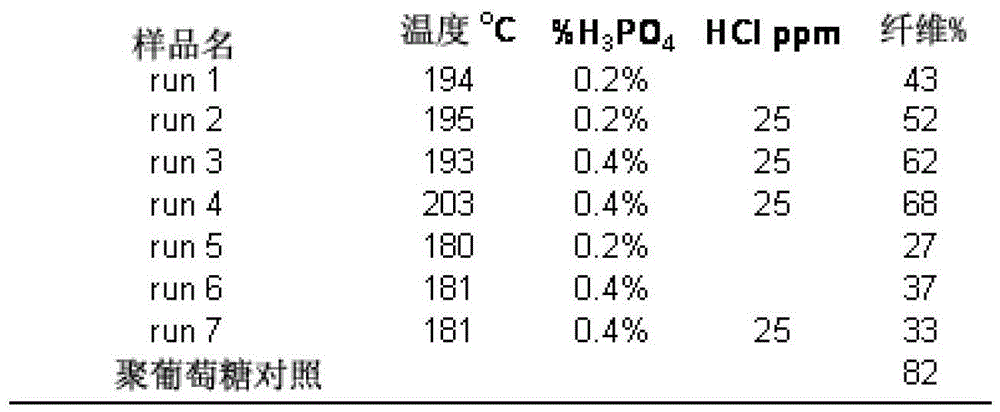 Carbohydrate compositions