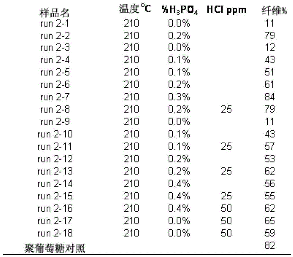 Carbohydrate compositions