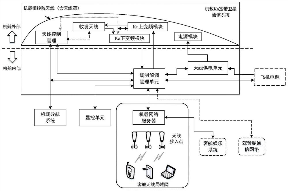 Ka-band dual-mode airborne broadband satellite communication system