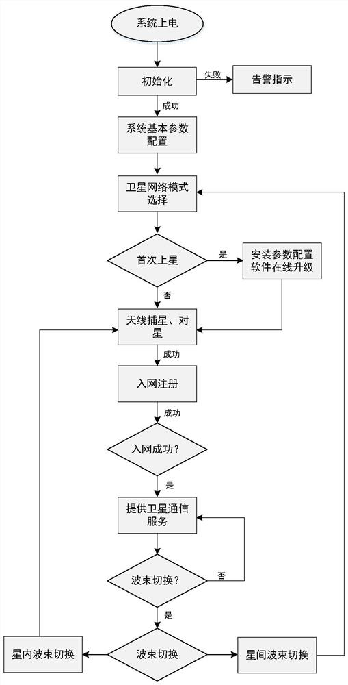 Ka-band dual-mode airborne broadband satellite communication system