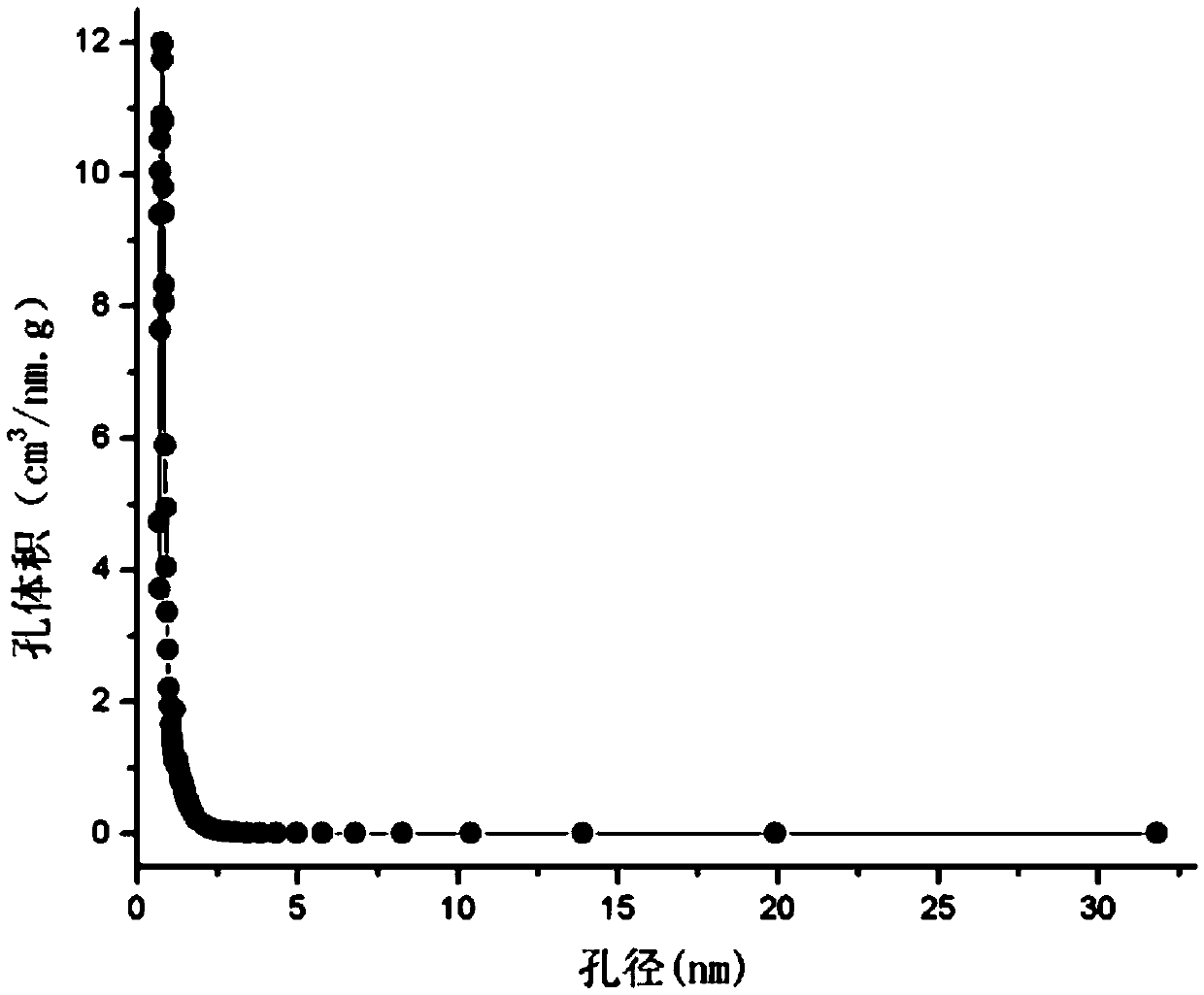 Preparation method of micropore-developed activated carbon