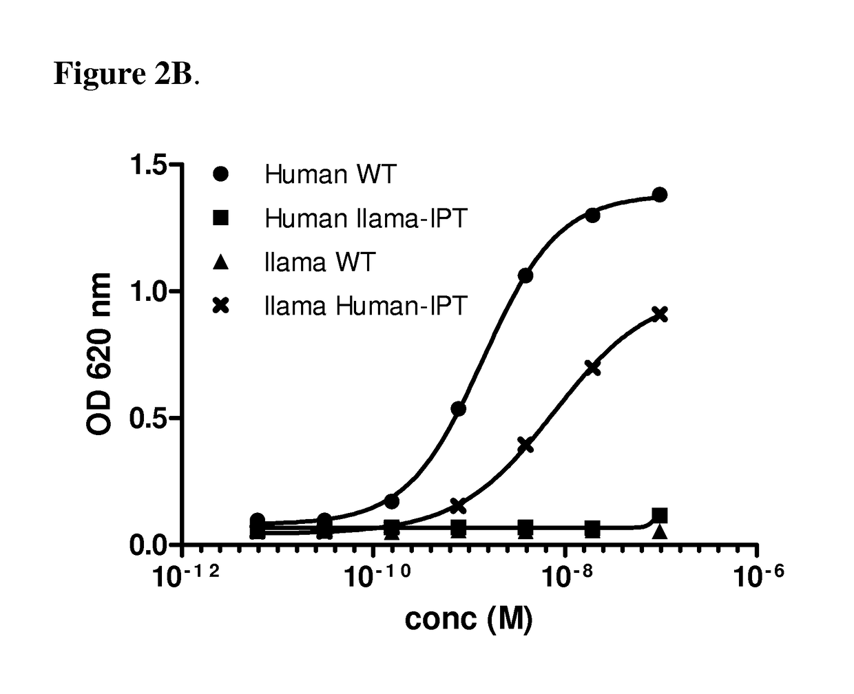 Chimeric human-llama antigens and methods of use