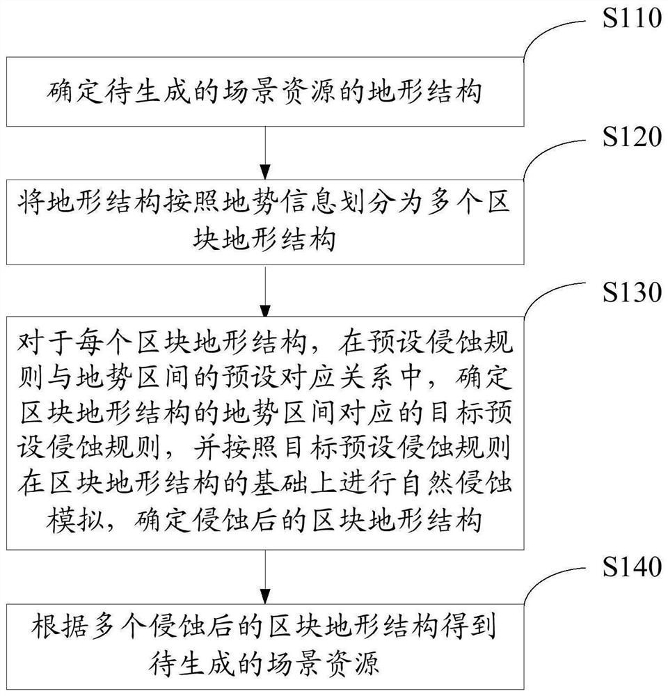 Game scene resource generation method and device and computer device