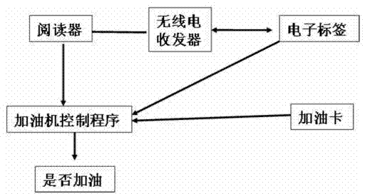 Oil filling card system based on electronic tag technology