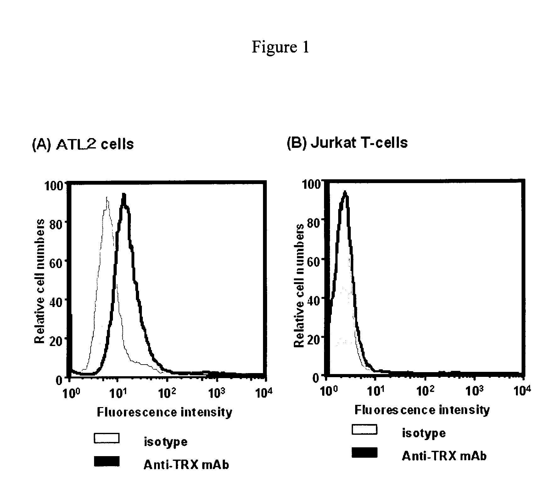 Preventive or therapeutic agent containing anti thioredoxin antibody polypeptide as an active ingredient for disorders