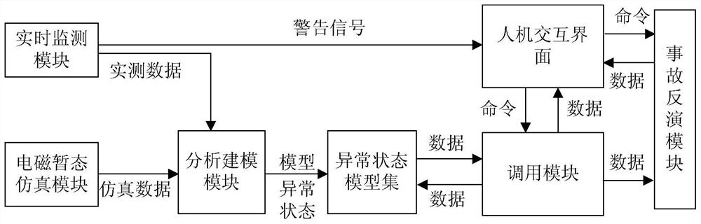 An Abnormal State Monitoring Analyzer for DC Converter Station