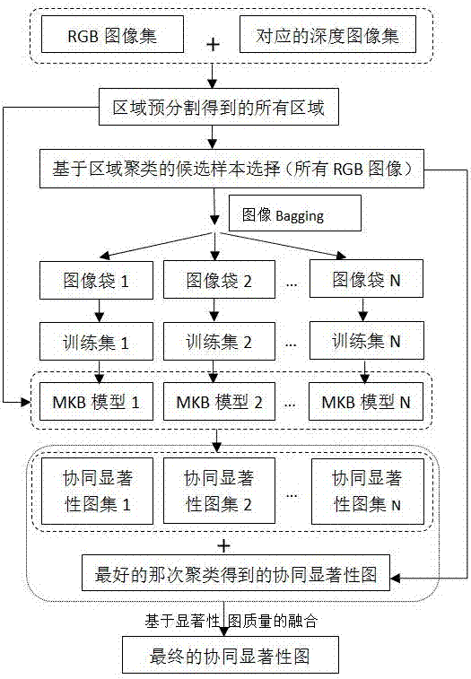 Method for detecting synergy significance of RGBD images based on multi-core enhancement and significant fusion