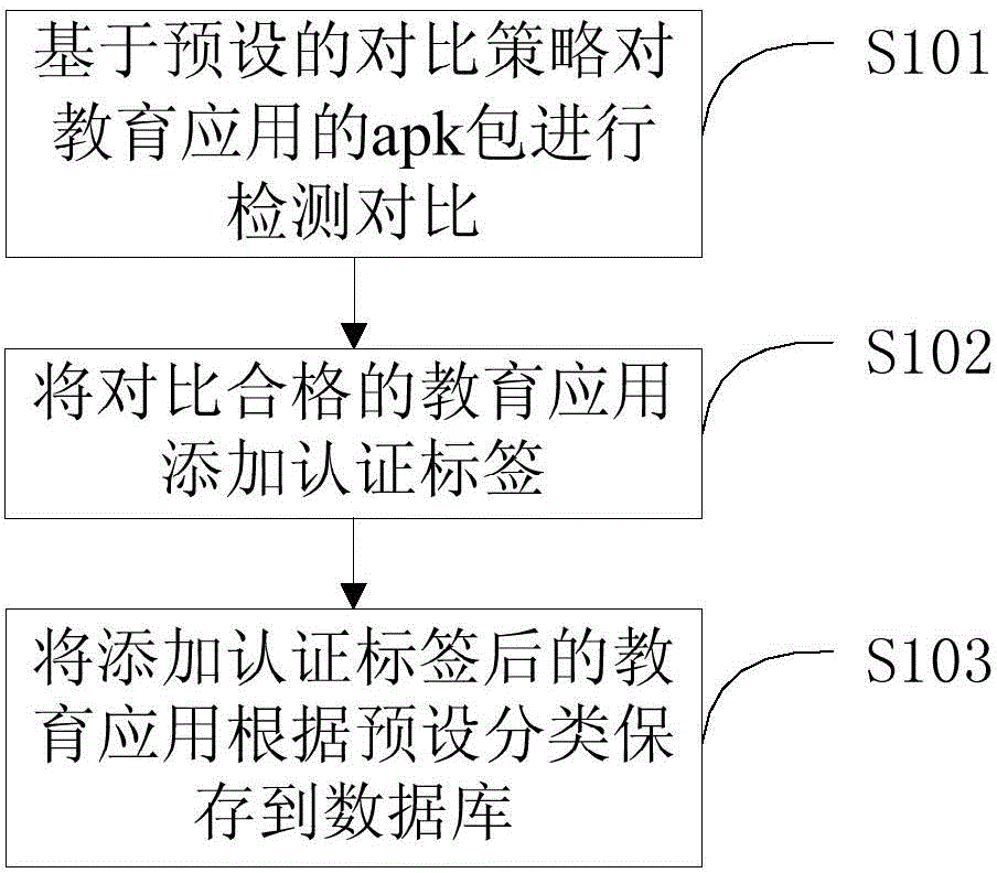 Method and device for adding labels to education applications