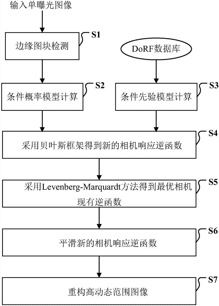 Single-frame image-based high-dynamic range image generation method