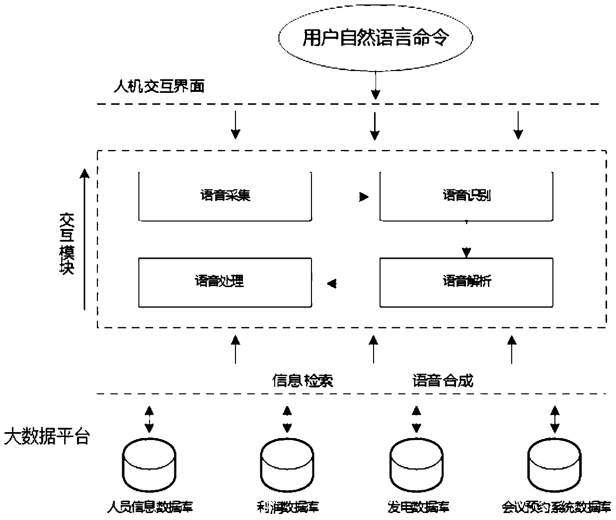 Method for inquiring and displaying data in big data platform of power enterprise