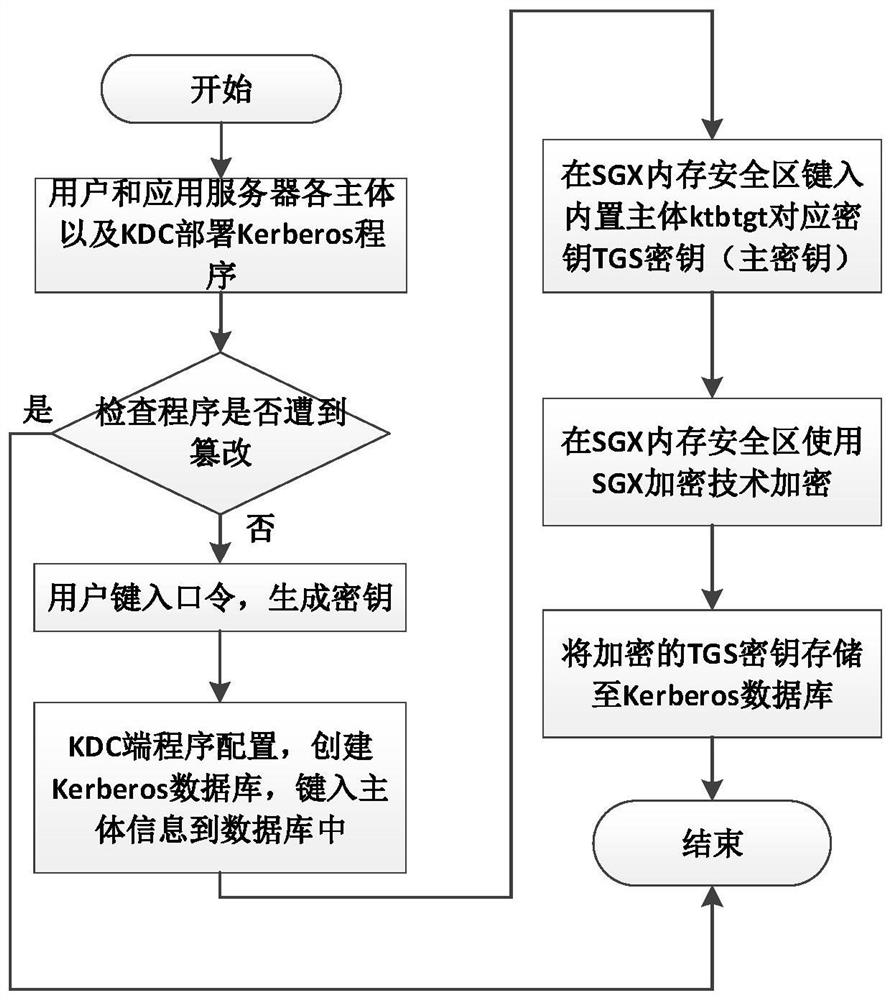 Kerberos security enhancement method based on Intel SGX