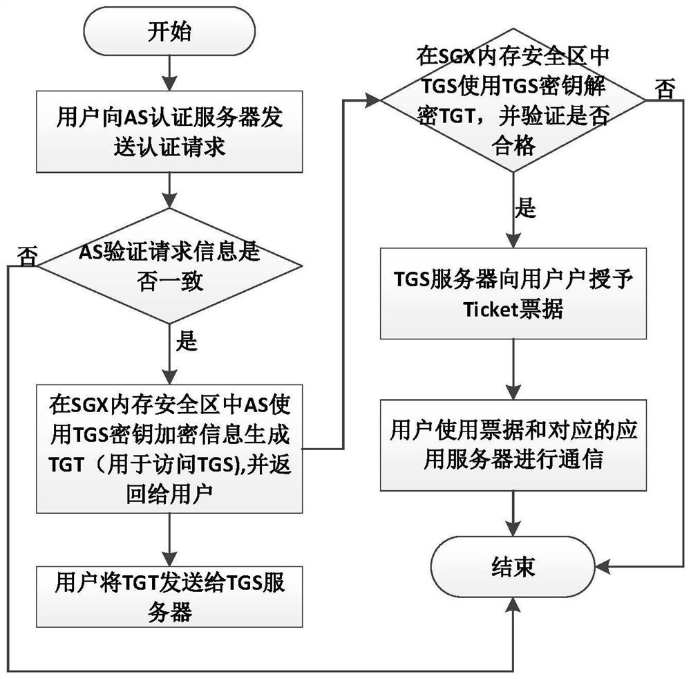 Kerberos security enhancement method based on Intel SGX