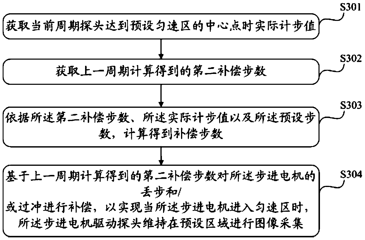 An automatic calibration method, device and imaging system for a stepping motor