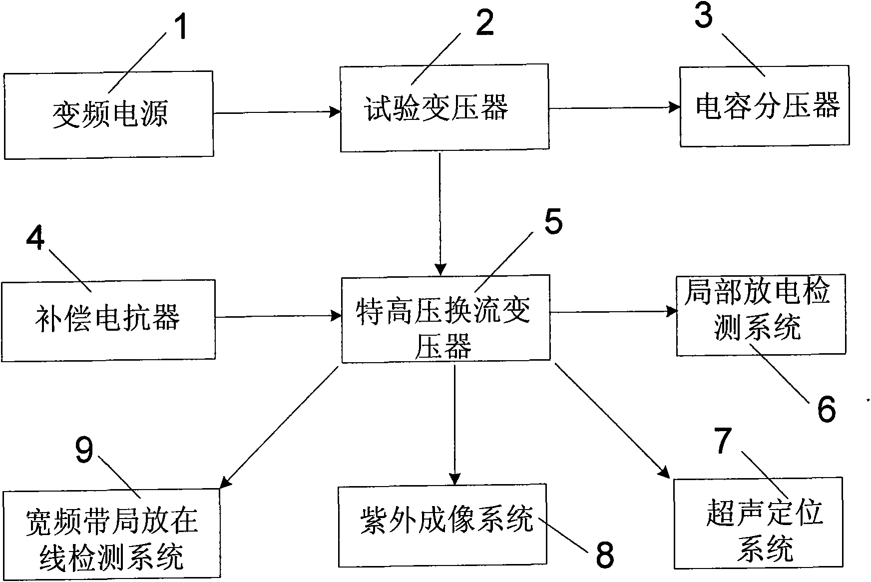 Method for performing on-site partial discharge test on ultrahigh voltage converter transformer