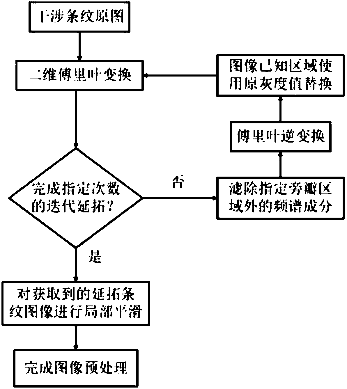 Interferometric method based on spectrum analysis of fringe image