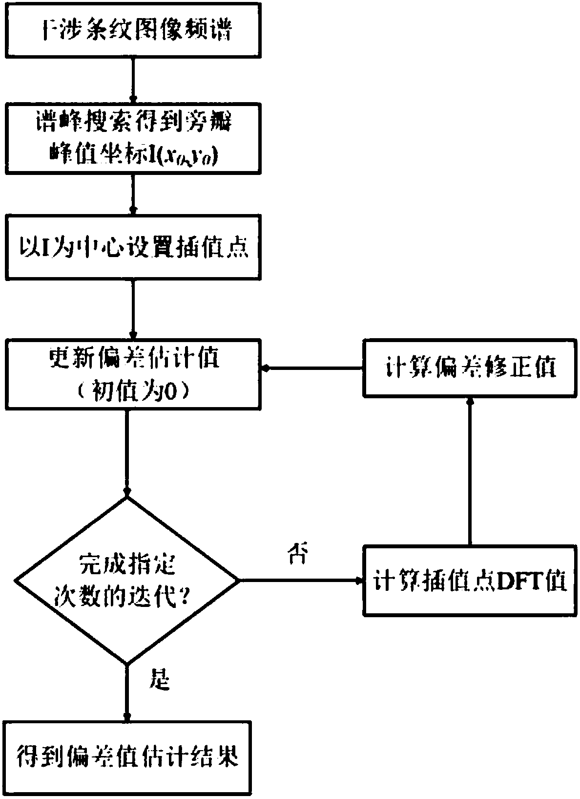 Interferometric method based on spectrum analysis of fringe image