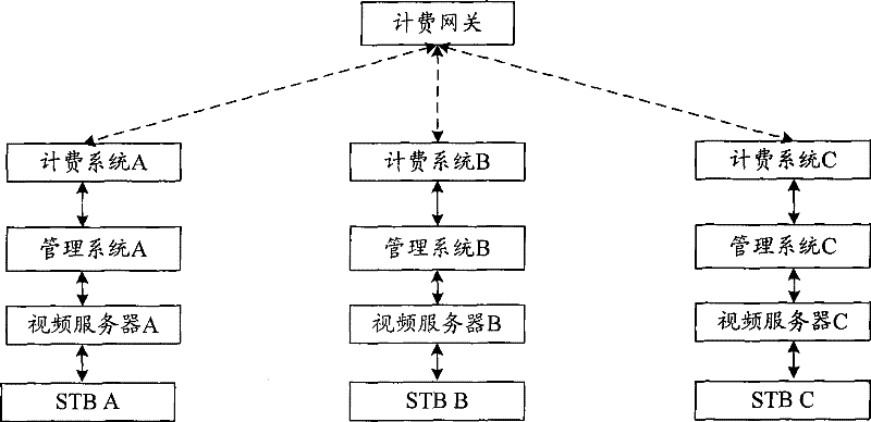 Method, system and equipment for realizing video-on-demand service