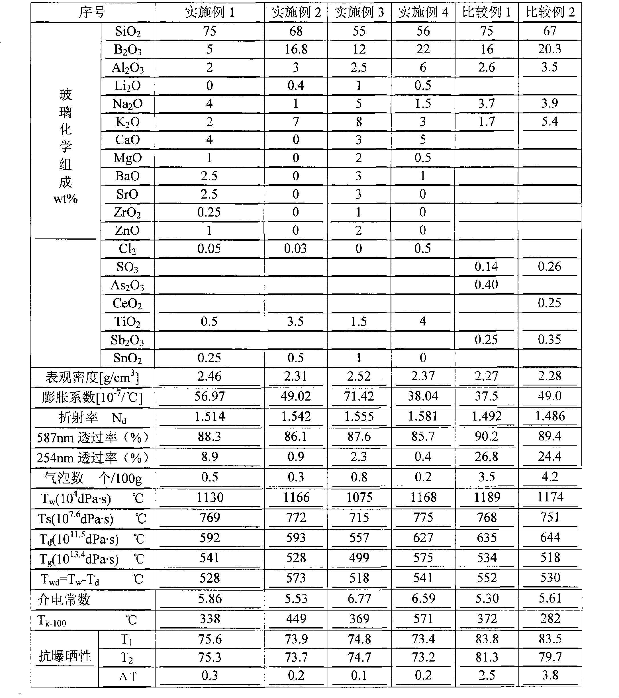 Borosilicate glass suitable for electric light source