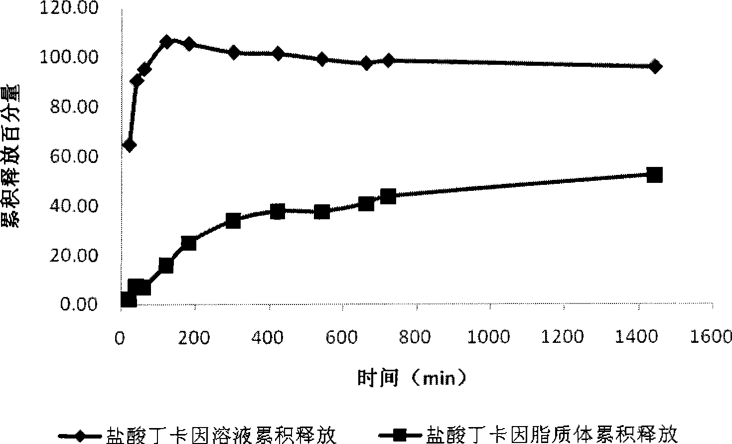 Tetracaine hydrochloride lipidosome gel and preparation method thereof