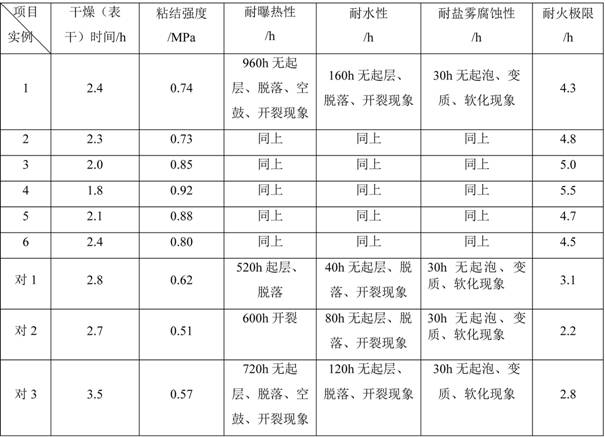 Water-based coating for electric power equipment and preparation method thereof