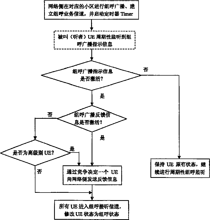 A quick call establishment method of TD-SCDMA cluster communication system