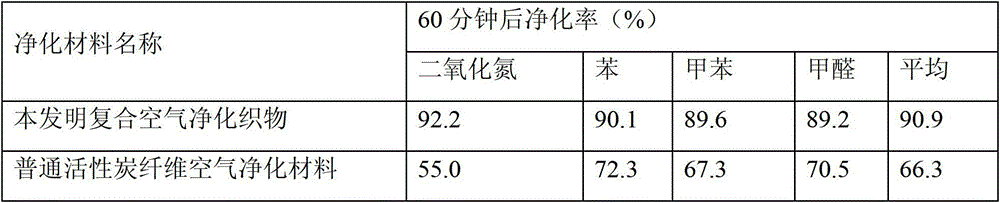 Method for preparing upholstery multifunctional air purification function fabric for public transport means