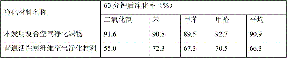 Method for preparing upholstery multifunctional air purification function fabric for public transport means