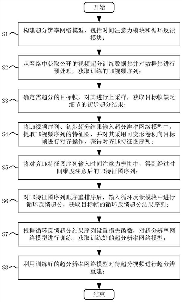 Video super-resolution method based on time attention and cyclic feedback network