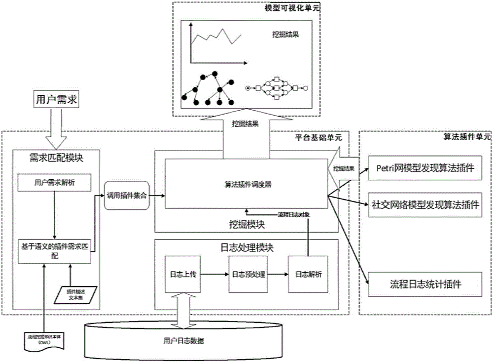 Process mining system based on semantic requirement matching