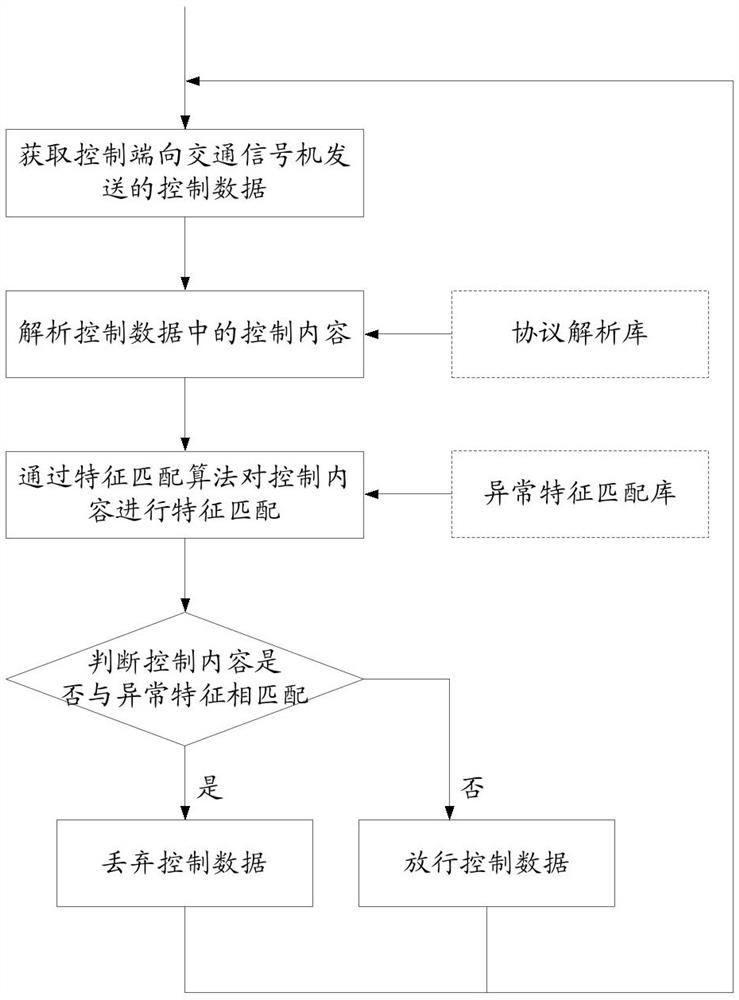 Safety protection method and device for traffic signal controller