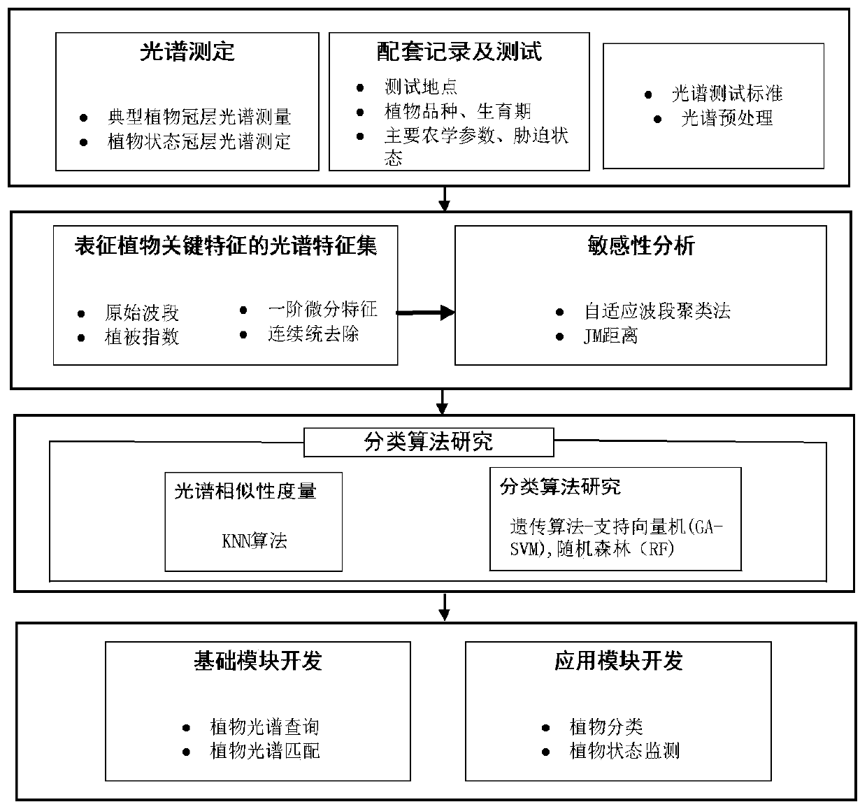 Method for establishing plant spectrum library