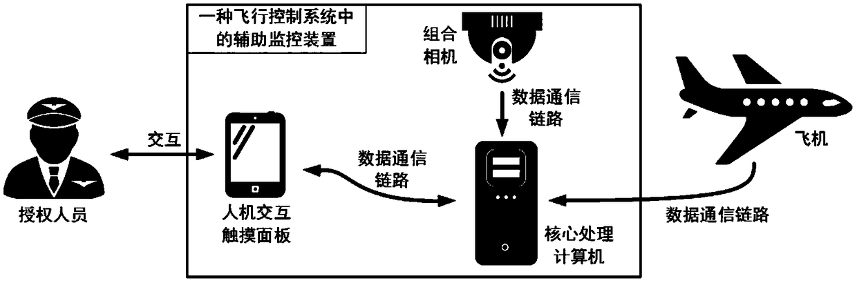 Auxiliary monitoring device in flight control system