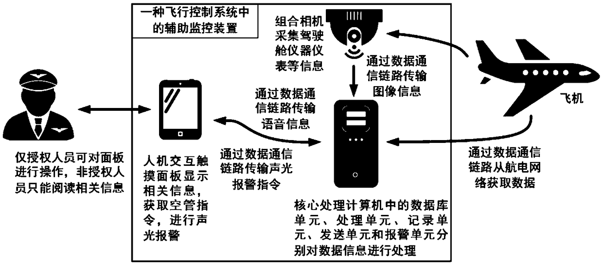 Auxiliary monitoring device in flight control system