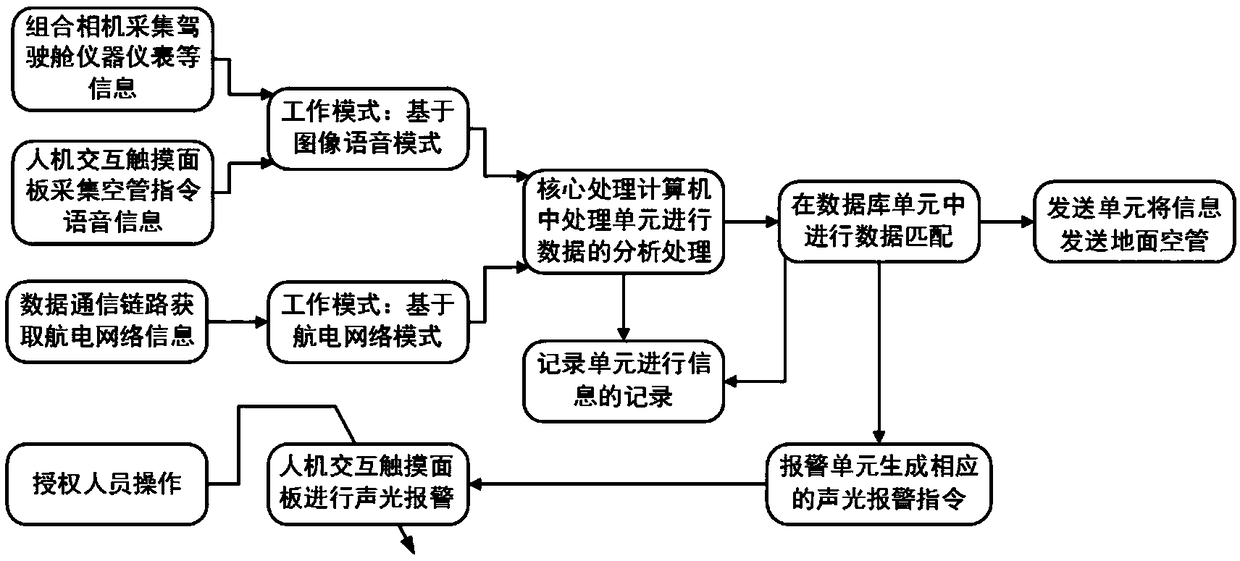 Auxiliary monitoring device in flight control system