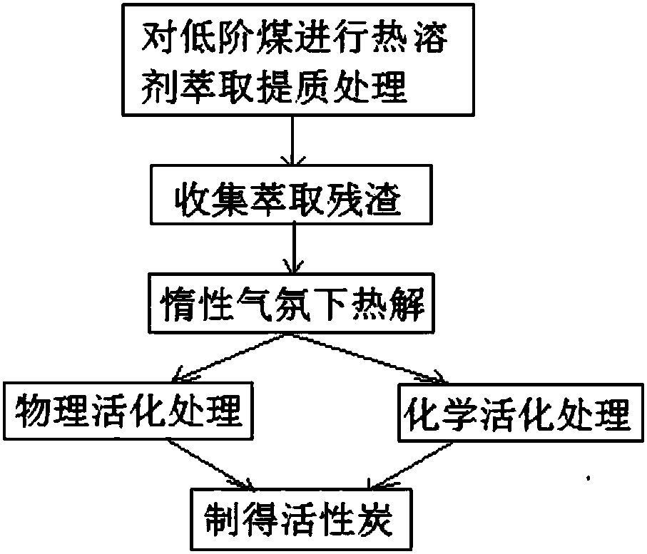 Method for preparing activated carbon with low-rank coal extracted solid