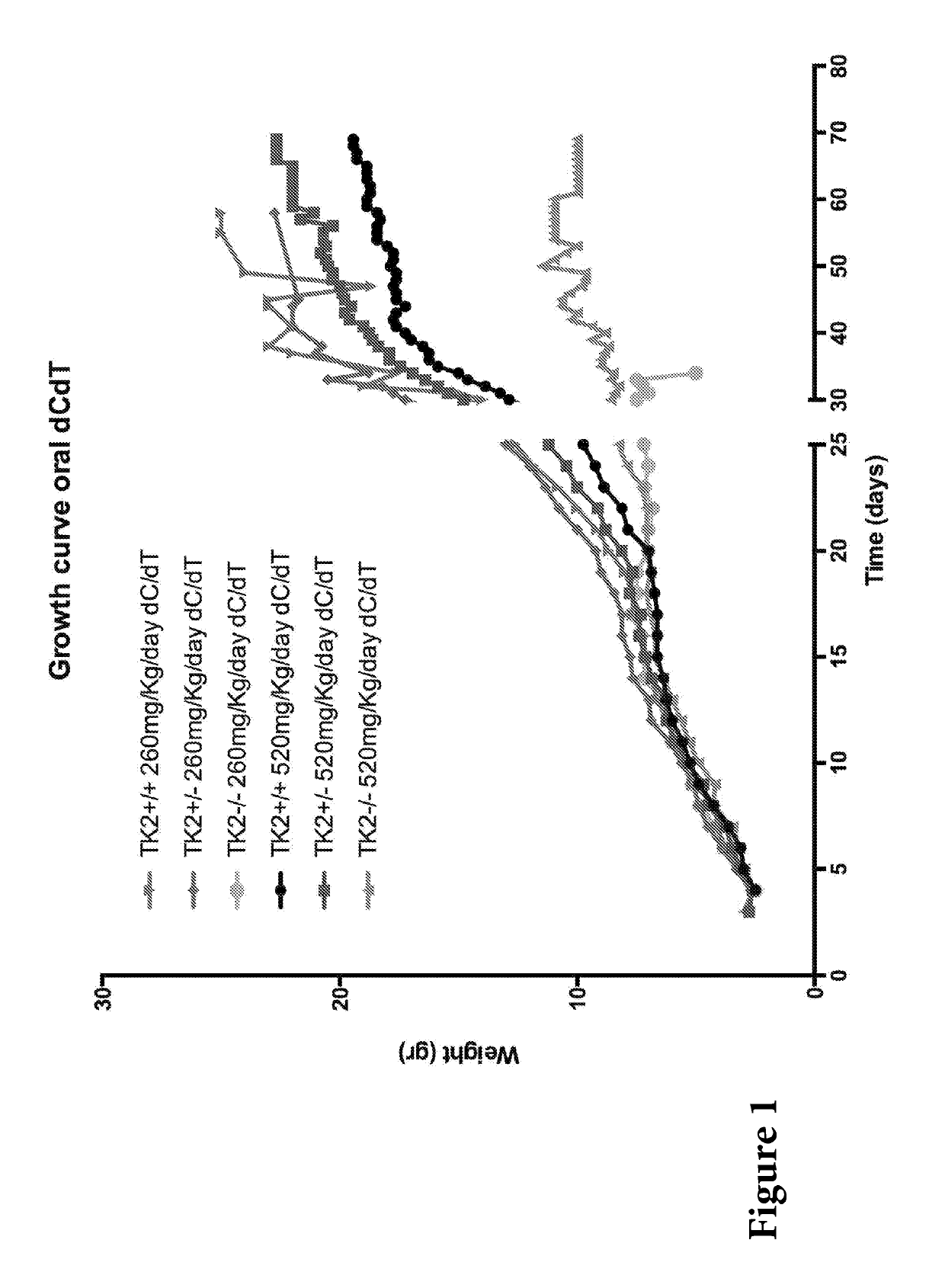 Deoxynucleoside therapy for diseases caused by unbalanced nucleotide pools including mitochondrial DNA depletion syndromes