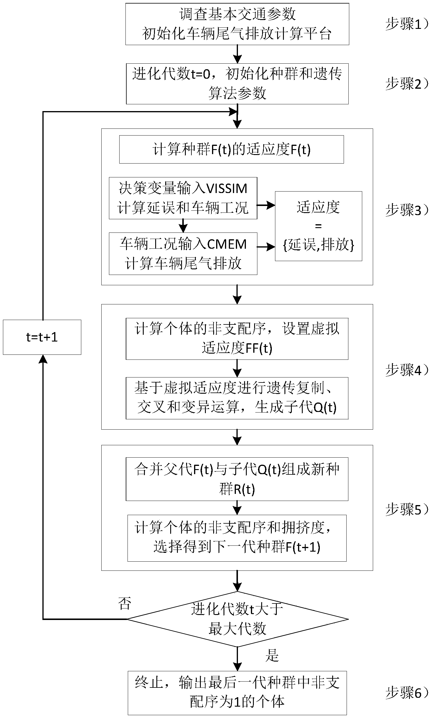 Main line green wave coordination control signal time method for optimizing exhaust gas emission