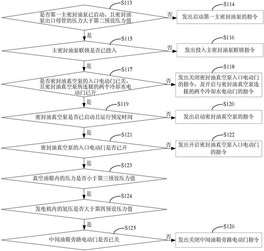 Generator single-ring sealing oil system for thermal power plant and on-off control method of generator single-ring sealing oil system