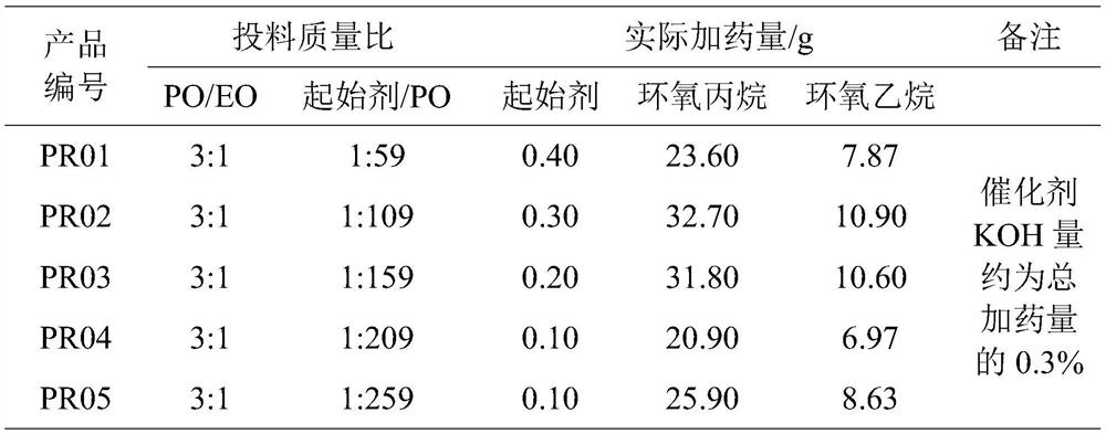 Preparation method of efficient demulsifier suitable for high-solidification-point crude oil