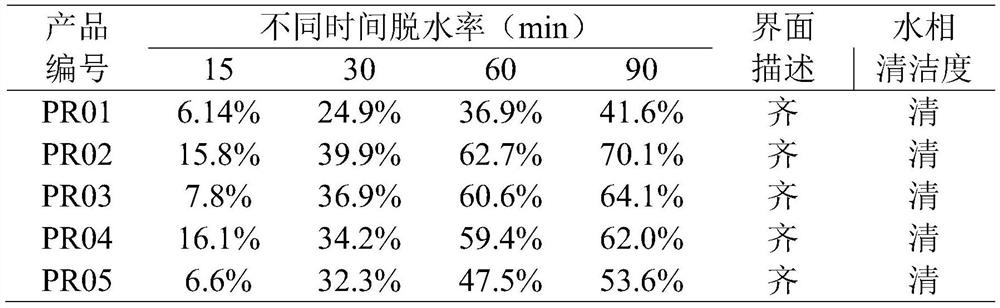 Preparation method of efficient demulsifier suitable for high-solidification-point crude oil