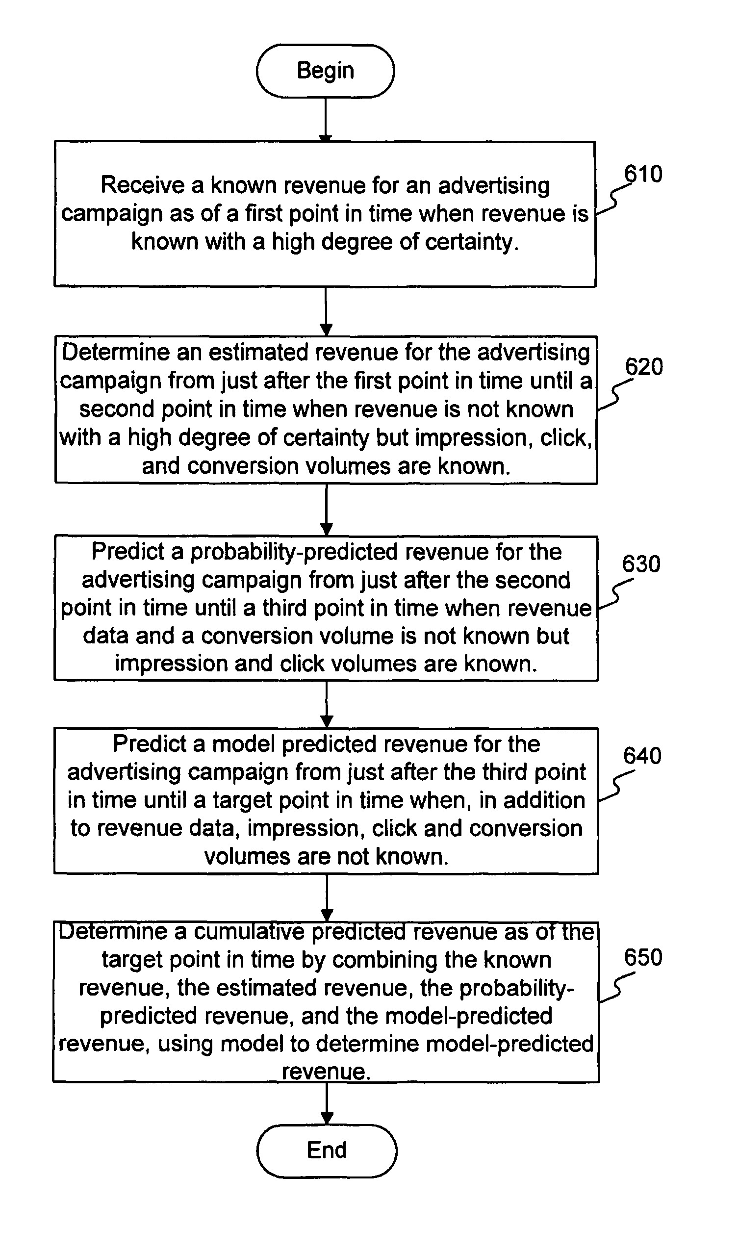 Systems and methods for predicting advertising revenue