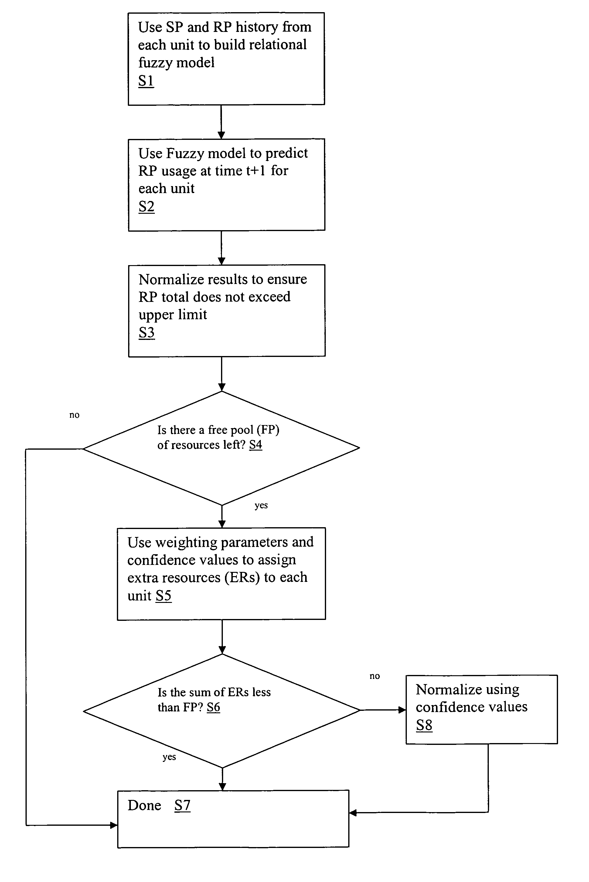 Resource allocation using relational fuzzy modeling