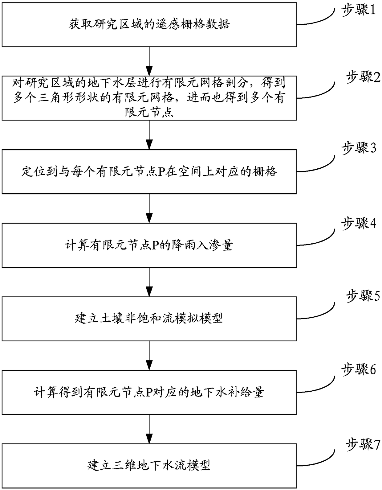 Method for simulating regional water flow movement based on coupling of soil unsaturated water and groundwater