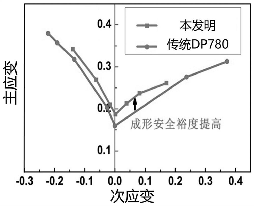 780MPa-grade hot-dip galvanized dual-phase steel with enhanced formability and manufacturing method thereof