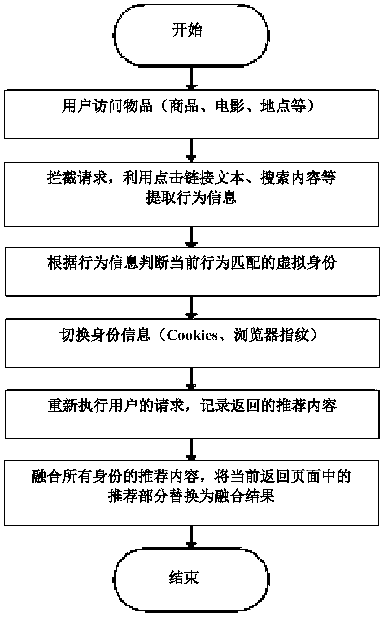 Anti-network tracking privacy protection method and system based on identity behavior confusion