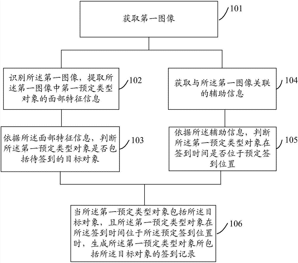 Check-in method and check-in apparatus