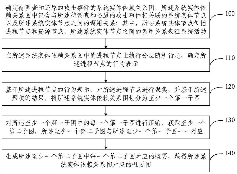 Summary graph generation method of system log dependency graph for attack investigation and restoration