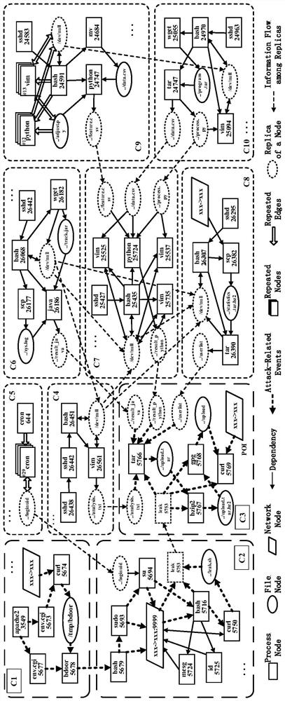 Summary graph generation method of system log dependency graph for attack investigation and restoration