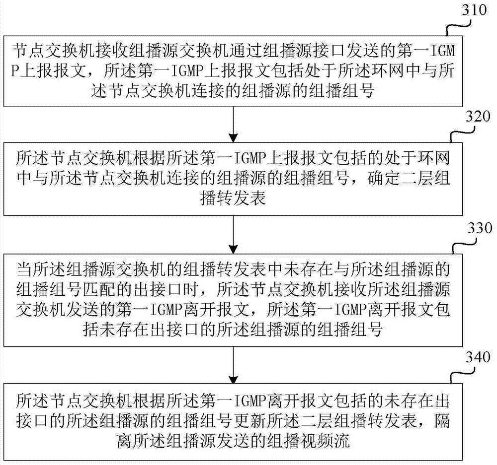 A method and device for realizing multicast on-demand in a ring network environment